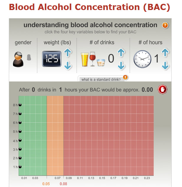 A photo of an interactive blood alcohol level chart. SMARTSERVE.CA.
