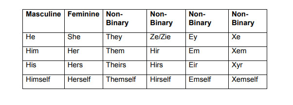 what are the 78 gender pronouns