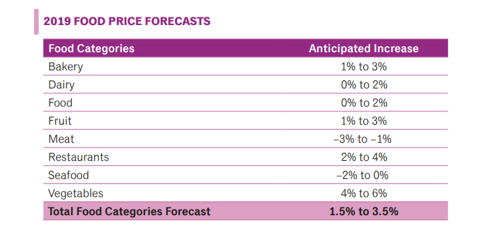 average-family-to-pay-400-more-for-groceries-next-year-report