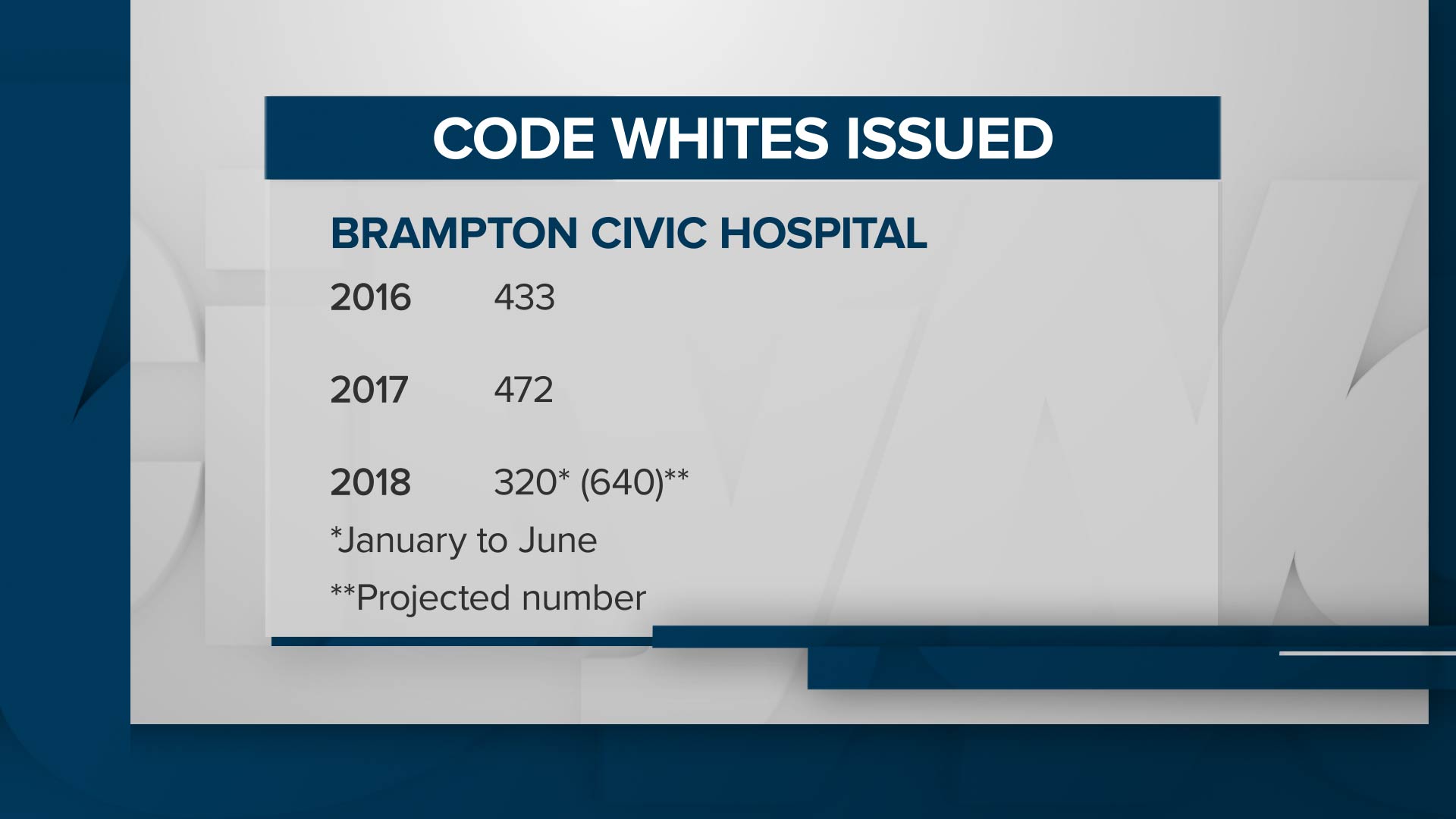 White code. Hospital code White.