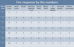 Fire response by the numbers