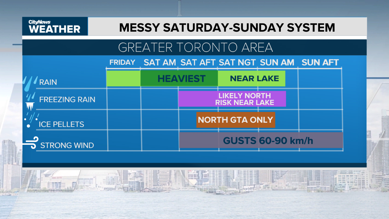 The most significant impacts of the storm will arrive later in the day on Saturday. CITYNEWS