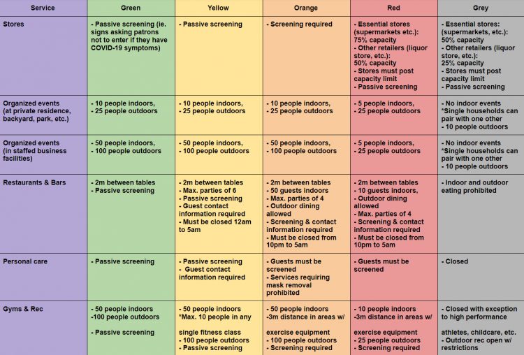 Halton Durham Move To Red Zone As Ontario Moves 27 Regions Into Colour Coded Framework Citynews Toronto