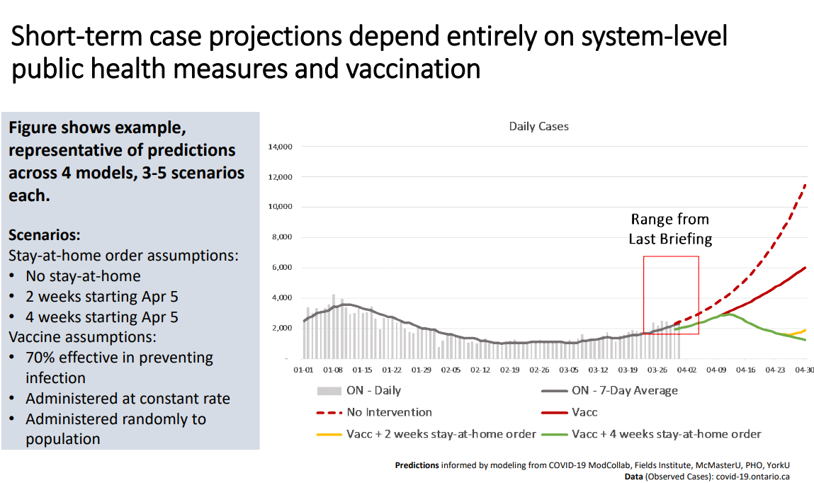 A chart shows that short-term case projections depend entirely on system-level public health measures and vaccinations.