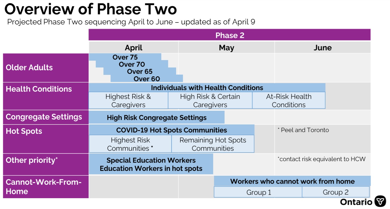 Projected sequencing of phase two of Ontario's vaccine rollout, April to June. Updated as of April 9. Credit: Ministry of Health