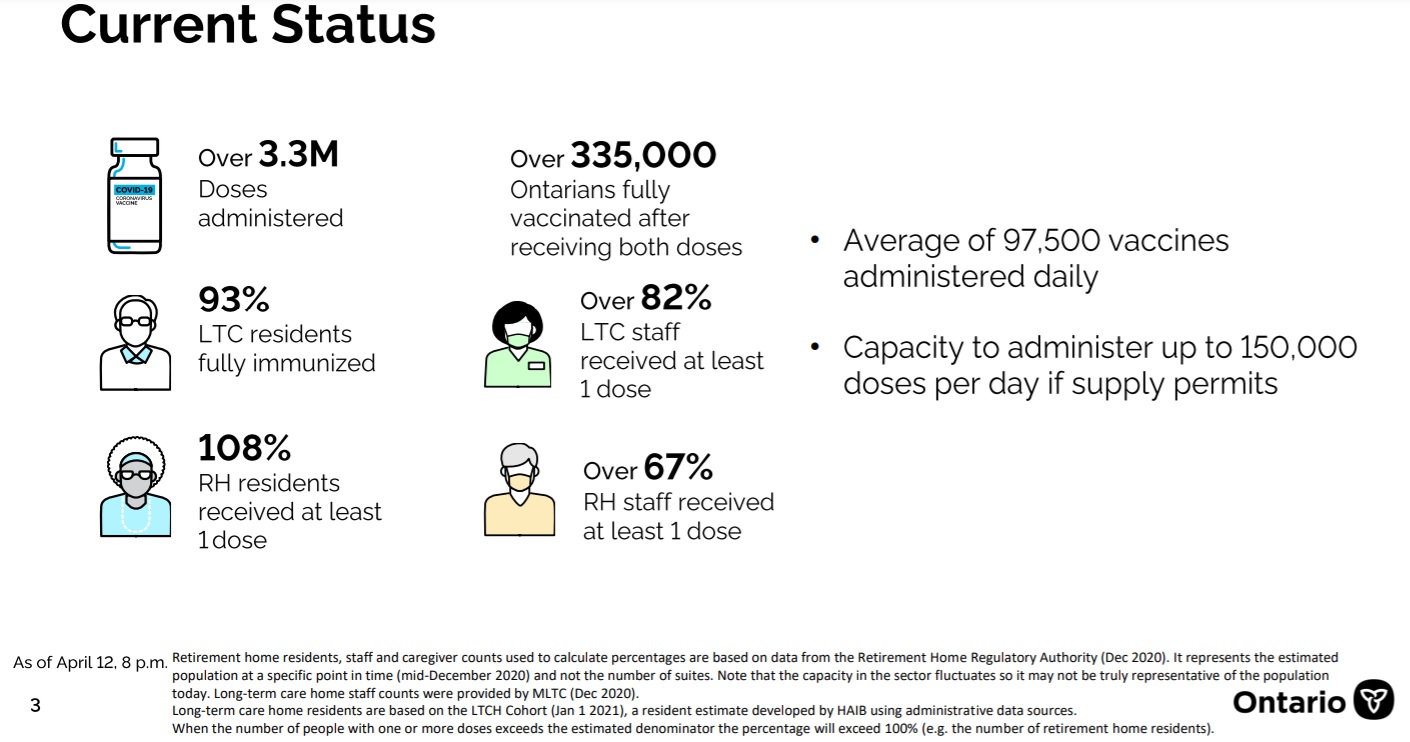 A look at the current status of vaccine administration in Ontario. Credit: Ministry of Health