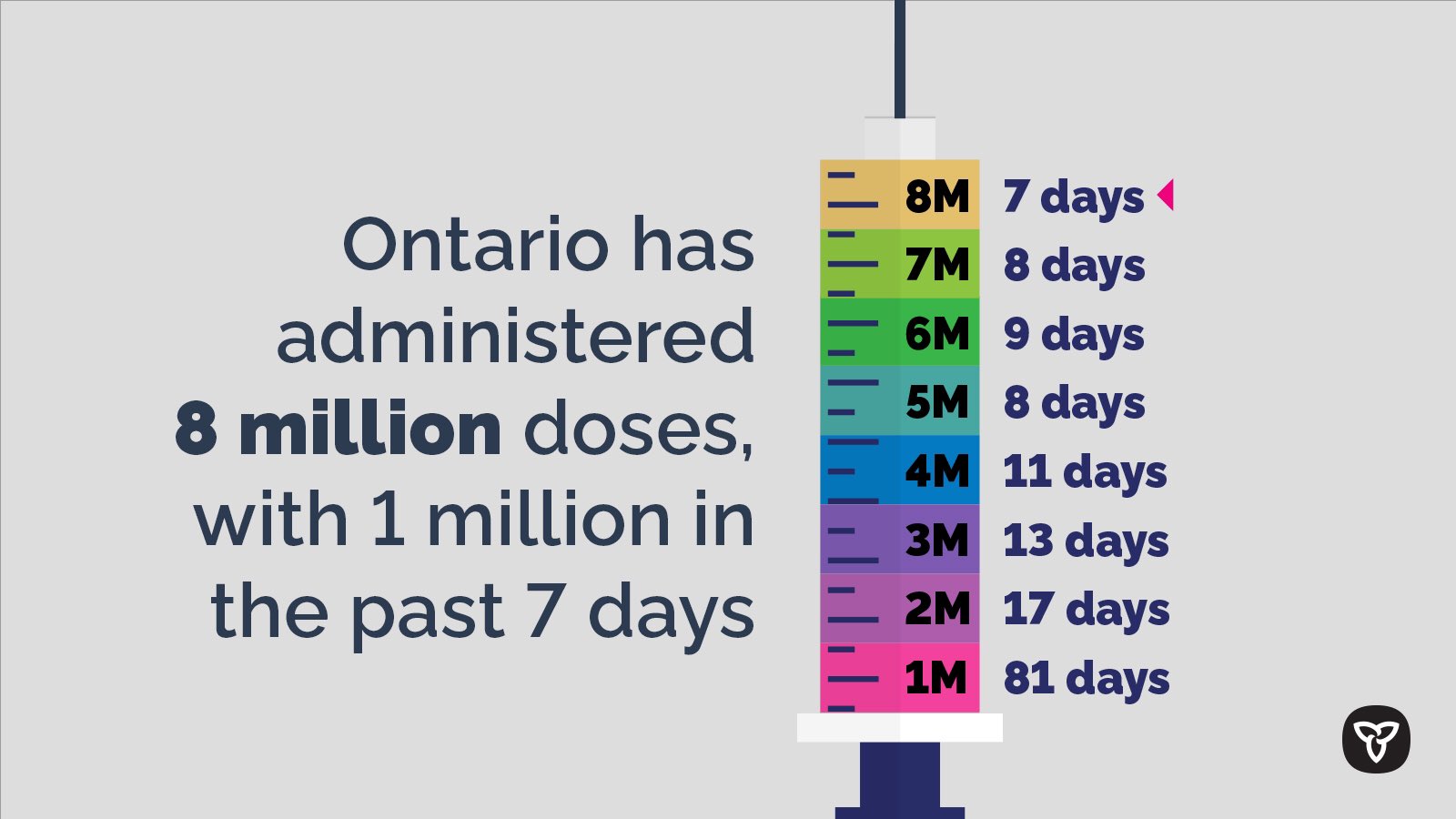 Ontario reports 1,691 new COVID-19 cases as total vaccinations surpass 8M