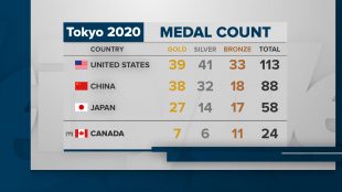 Daily Recap: Canada's Results At The Tokyo Olympics 2020