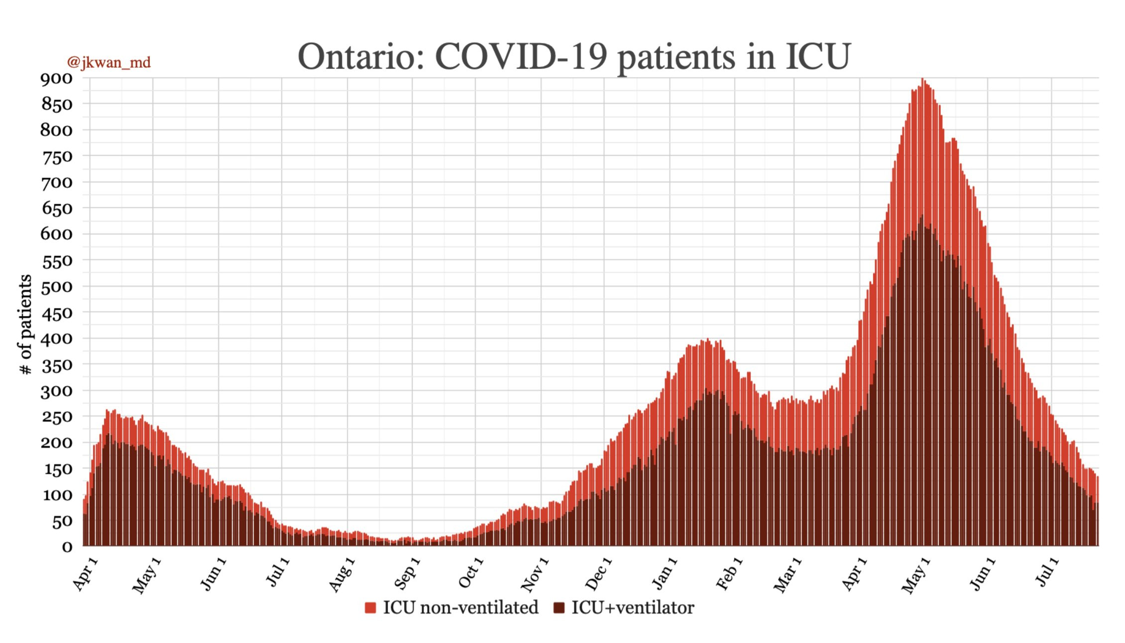 Ontario ICU numbers continue to fall as new COVID19 cases climb