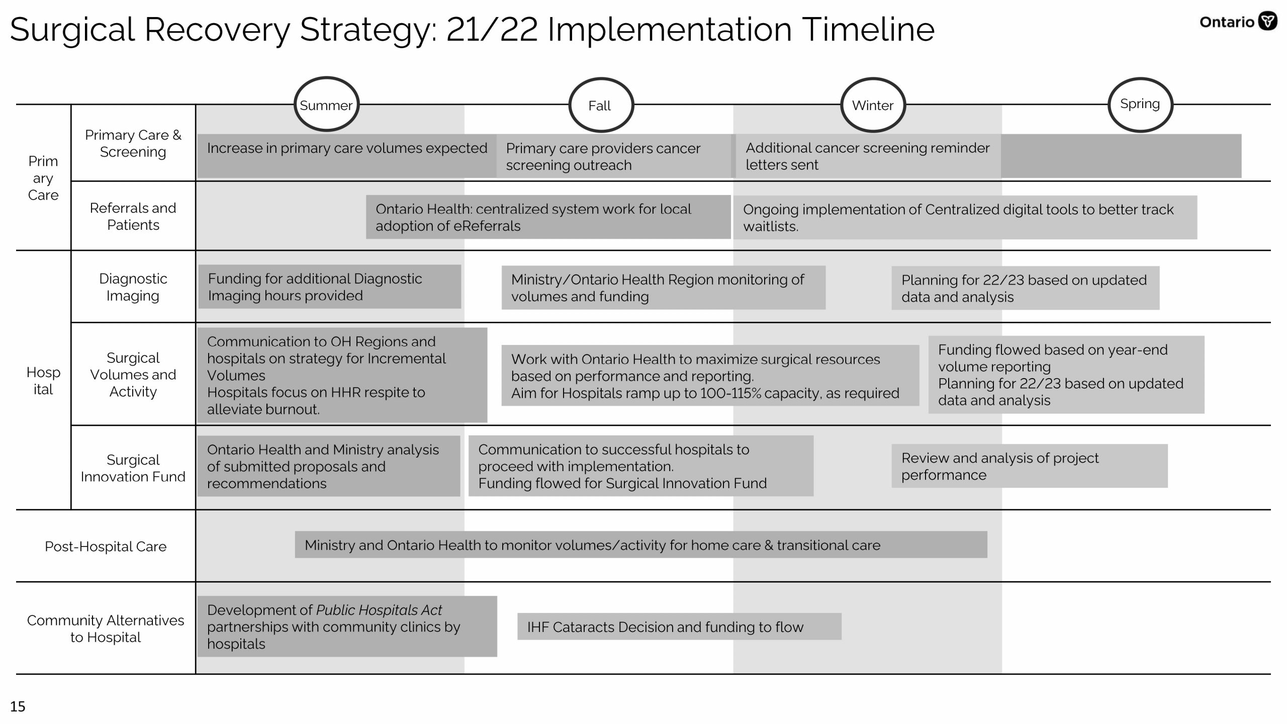 Ontario To Schedule Evening Weekend Procedures To Deal With Surgical   Technical Briefing Surgical Recovery 2021 07 28 Final 15 Scaled 