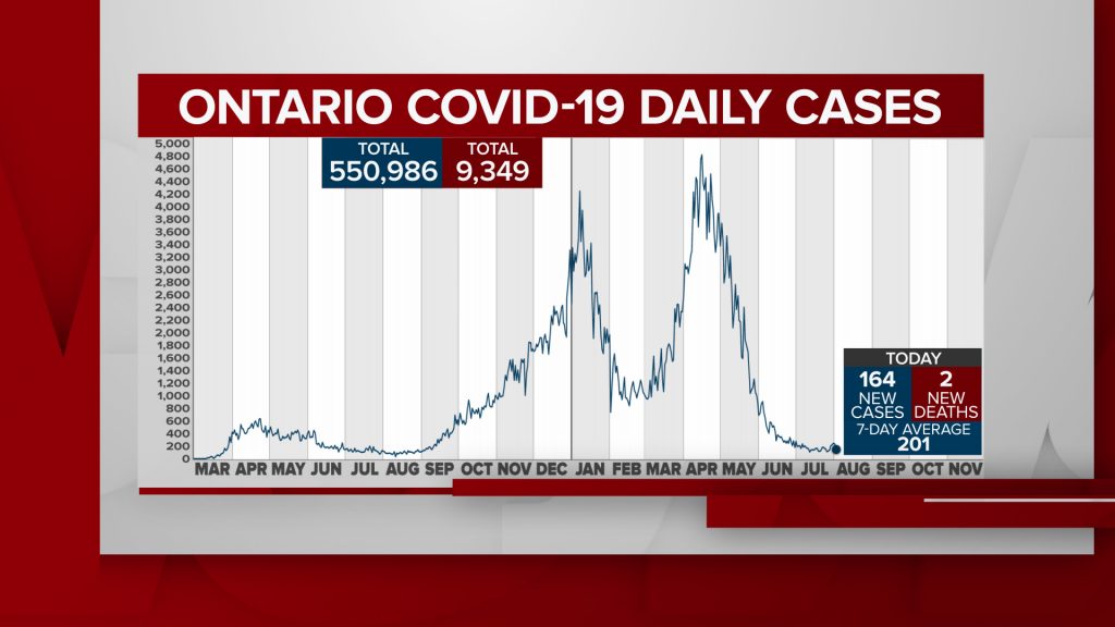 Ontario COVID-19 update Aug. 3