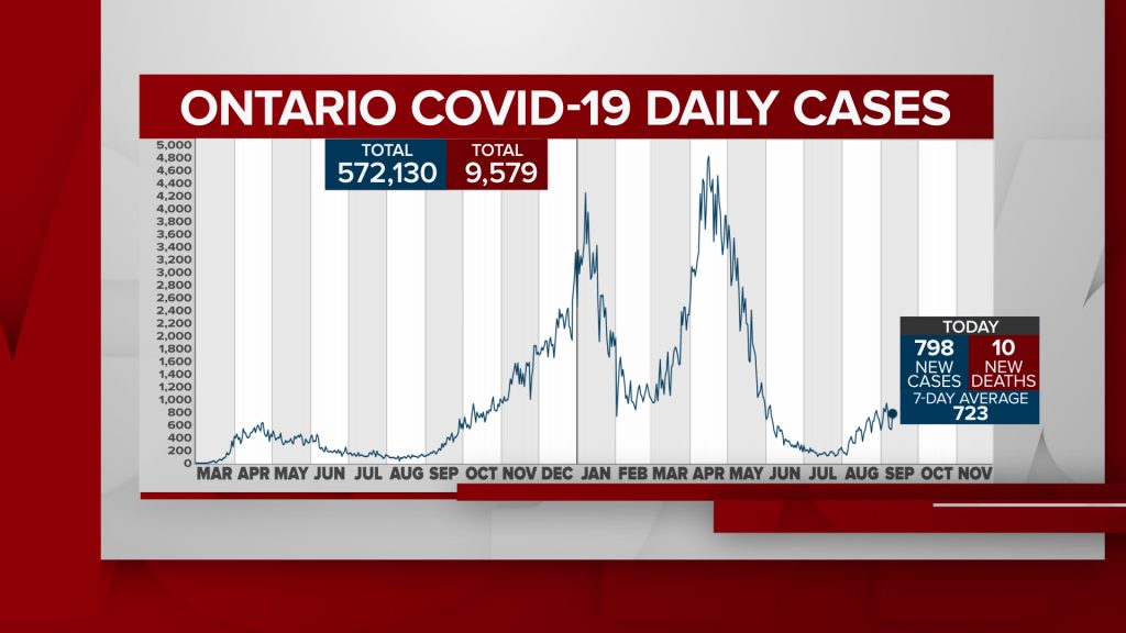 Ontario's COVID-19 cases and deaths September 9