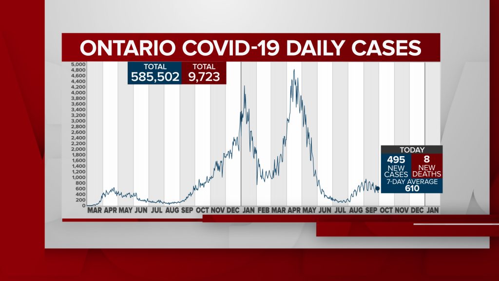 Ontario COVID-19 cases and deaths Sept. 29