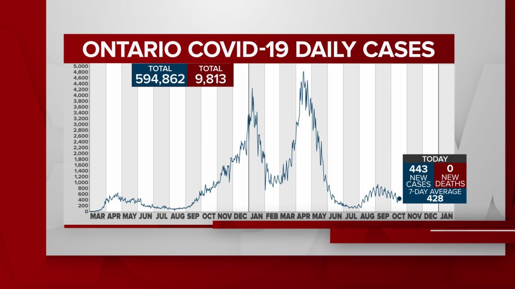 Ontario is reporting 443 new COVID-19 cases on Sunday, October 17, 2021.