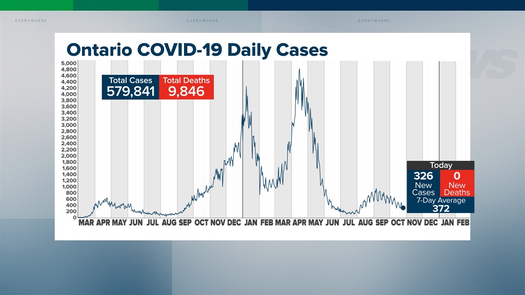 Ontario COVID-19 cases on Oct. 25