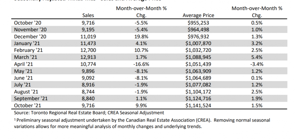 Toronto's Housing Market Shows No Signs Of Cooling Down - CityNews Toronto