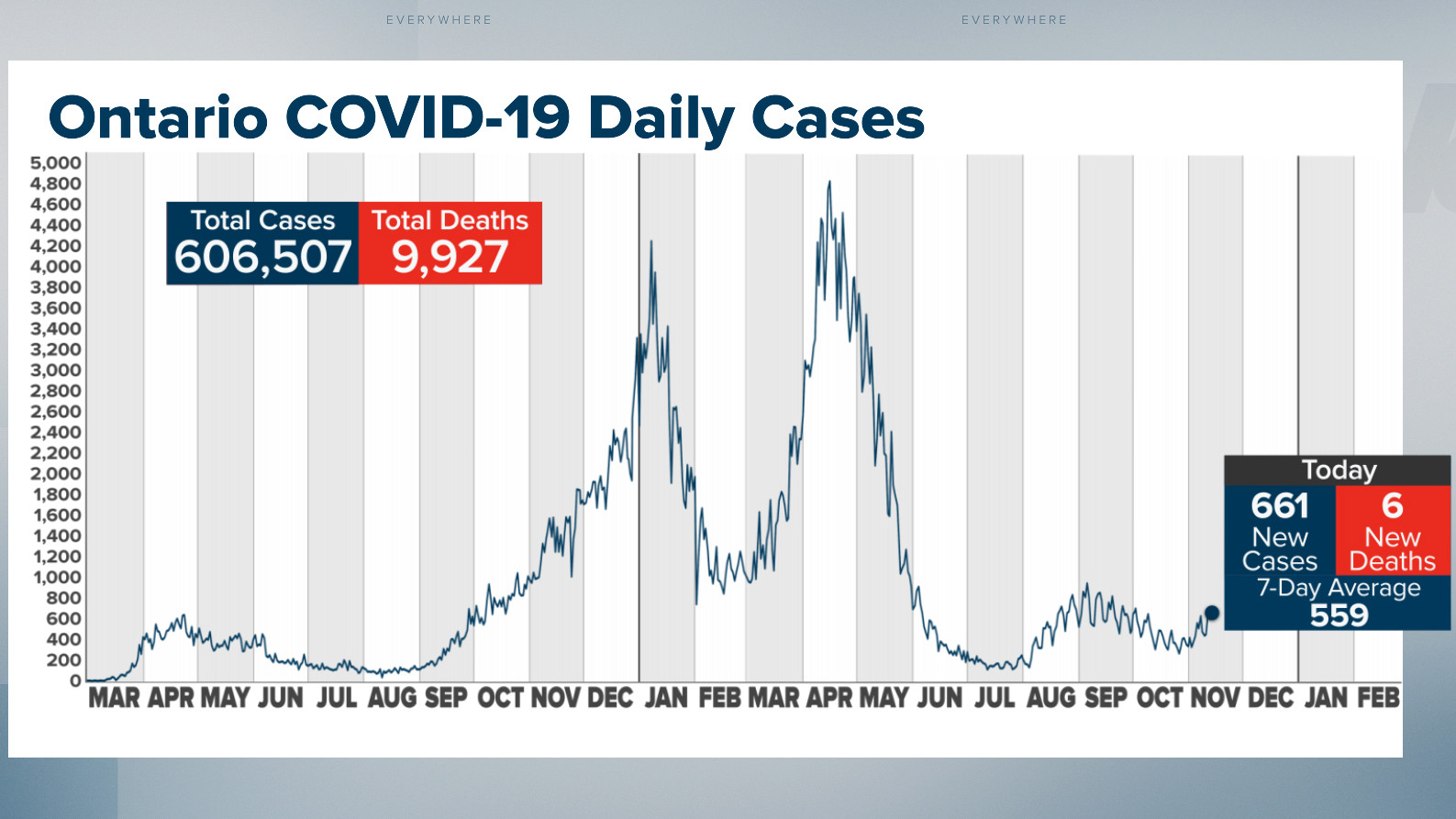 Ontario reports highest daily COVID19 case count in 6 weeks