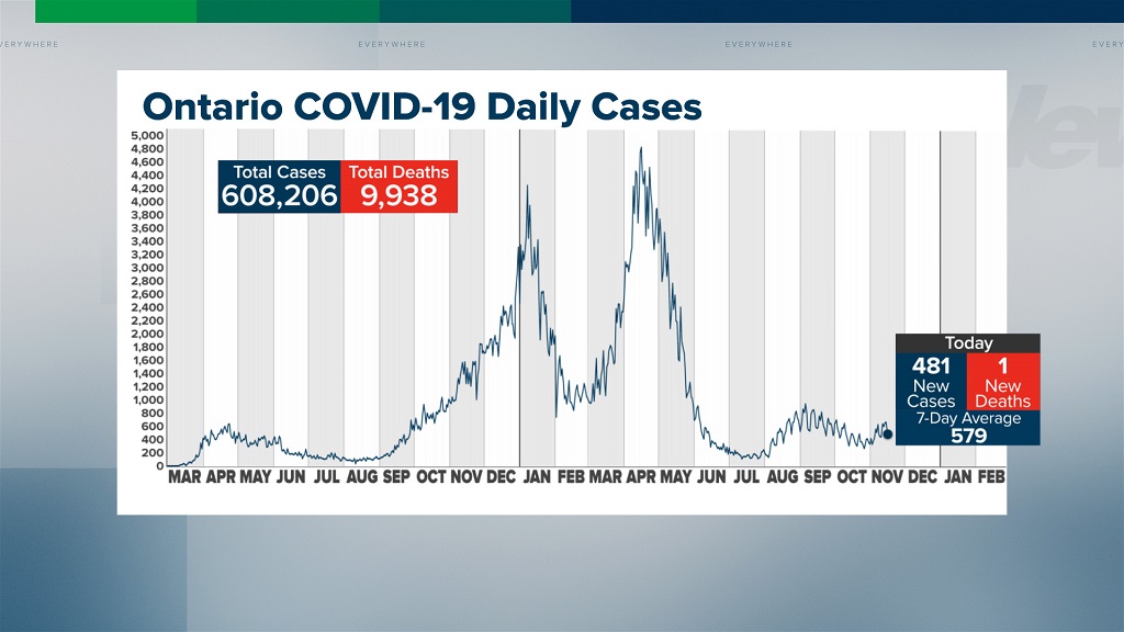 Ontario COVID-19 update November 11