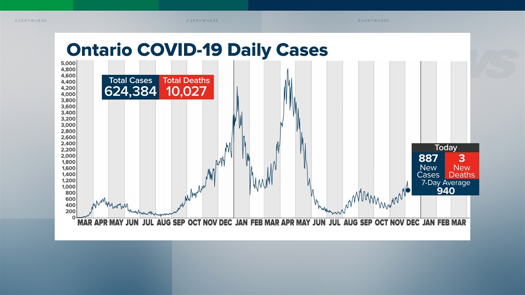 Ontario COVID-19 update December 6