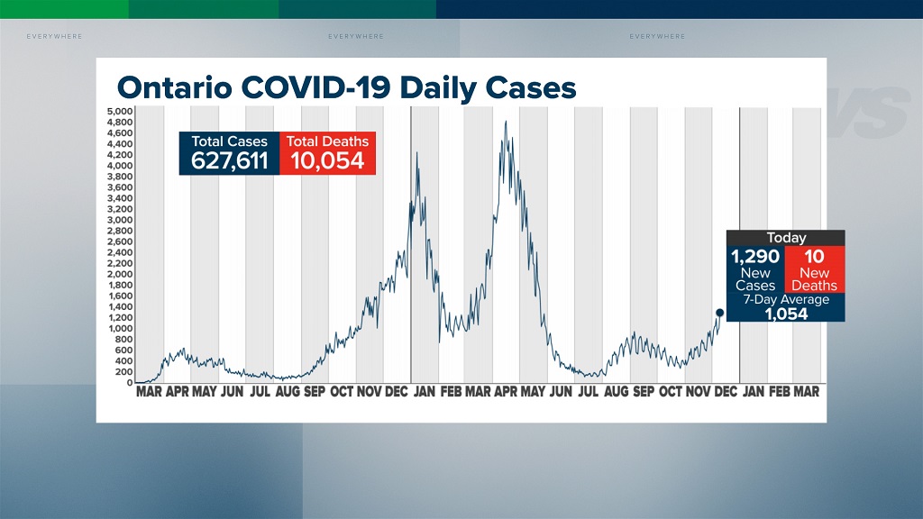 Ontario COVID-19 update December 9