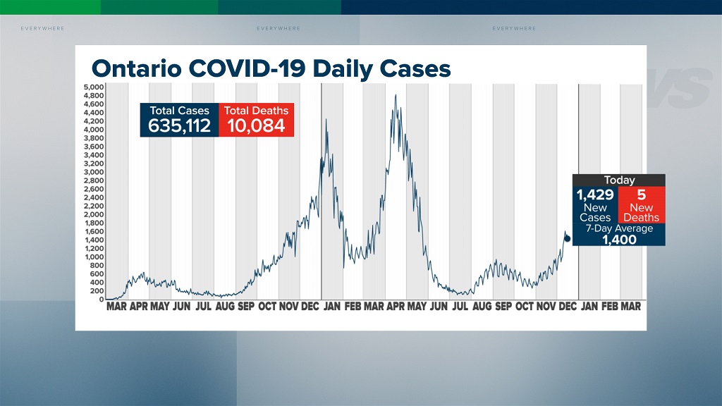 Ontario COVID-19 cases and deaths December 14