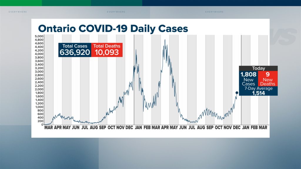 Ontario's COVID cases continue concerning rise with 1,800-plus new infections