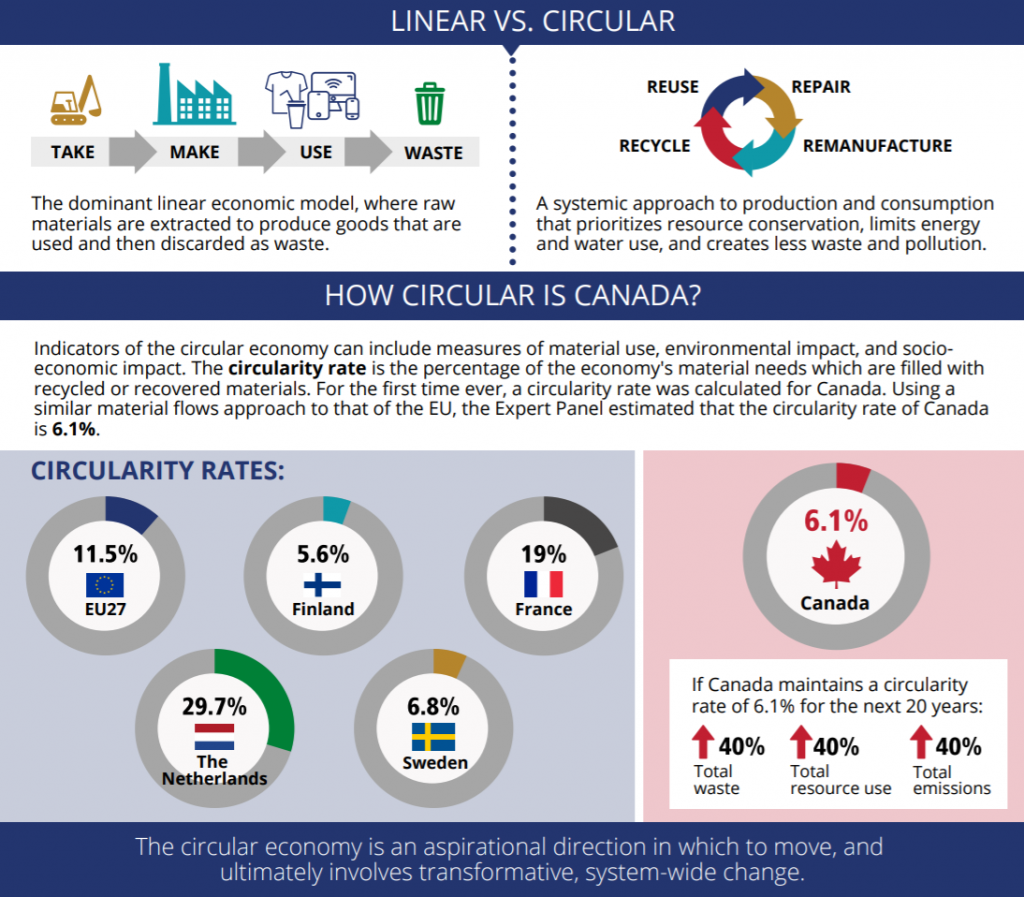 Turning point report - Canada circular economy