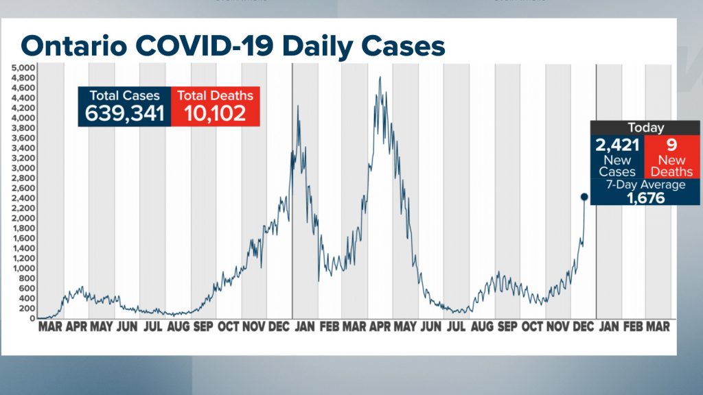 Ontario's daily COVID cases top 2,000 for first time since May