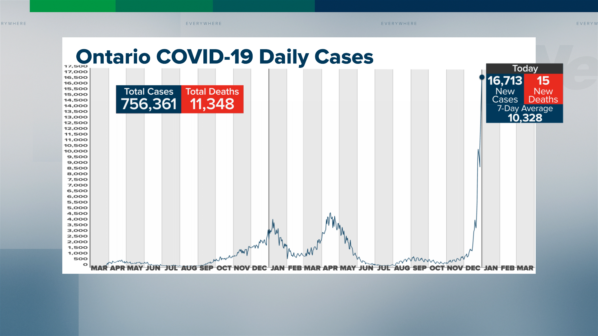 Hospitalizations rise as Ontario confirms record 16K-plus new COVID cases  Friday | CityNews Toronto