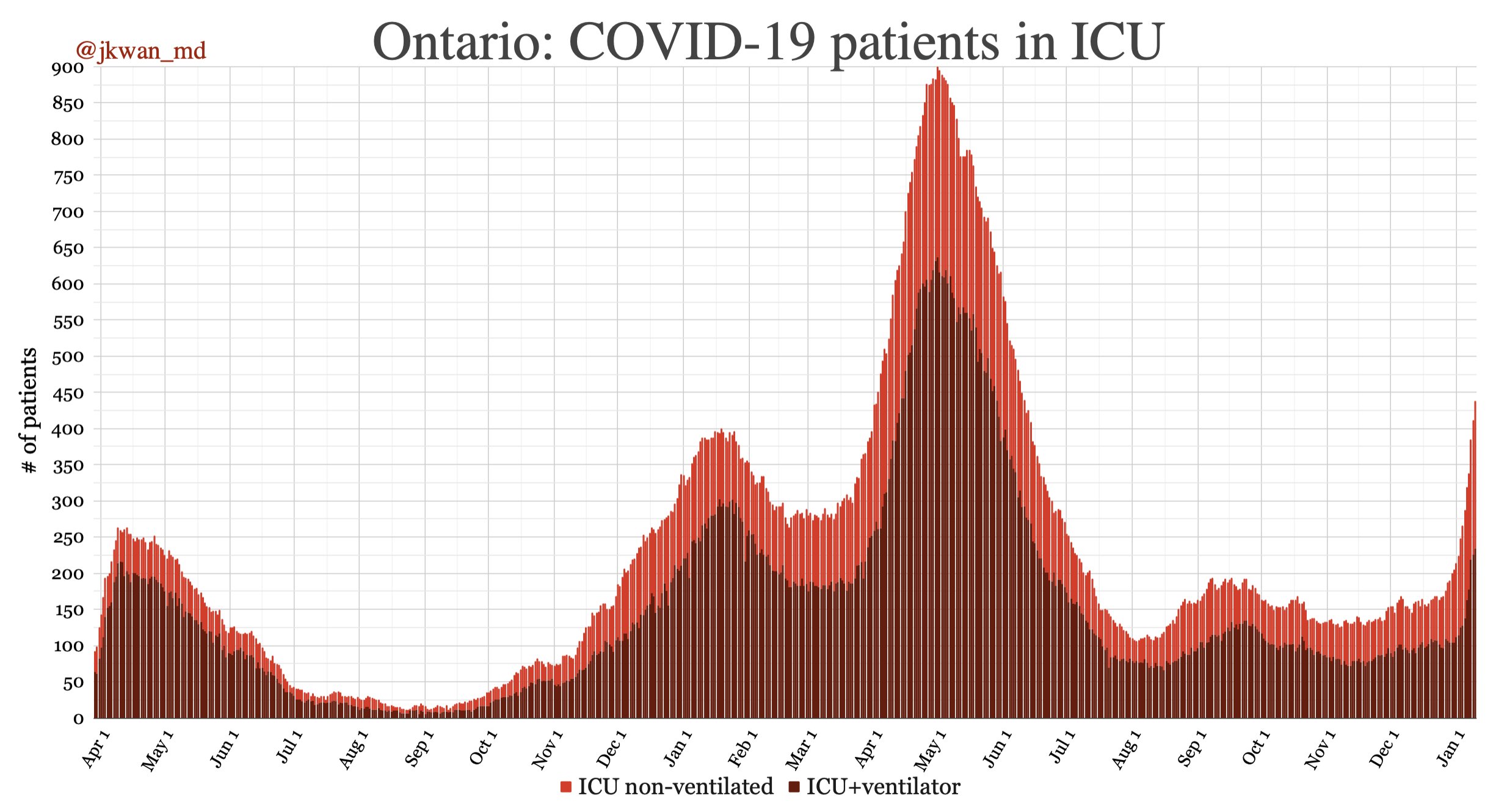 Ontario COVID ICU