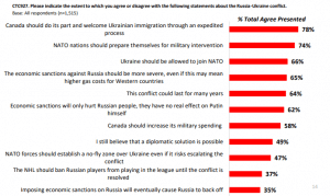 leger poll on ukraine