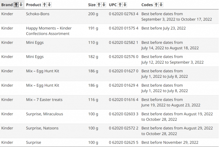 Canada recalls some Kinder brand chocolates ahead of Easter due to
