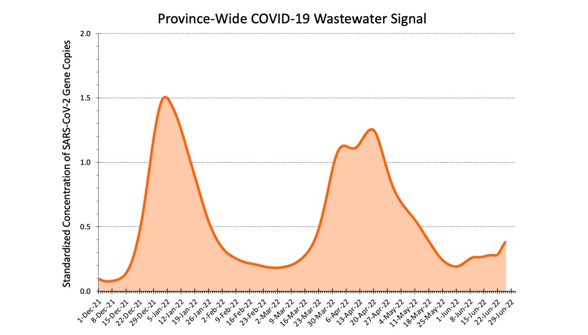 Ontario COVID-19 wastewater signal