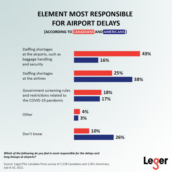 Leger airport poll