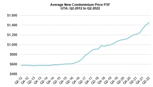 toronto condo prices