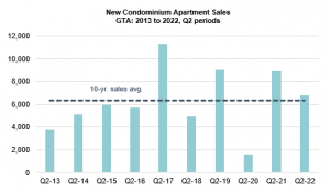 toronto condo sales