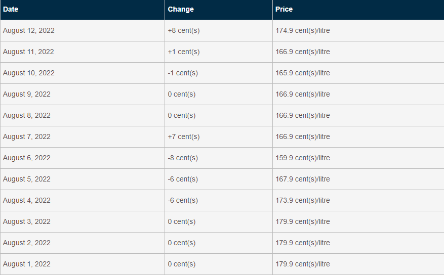 GTA gas prices through August