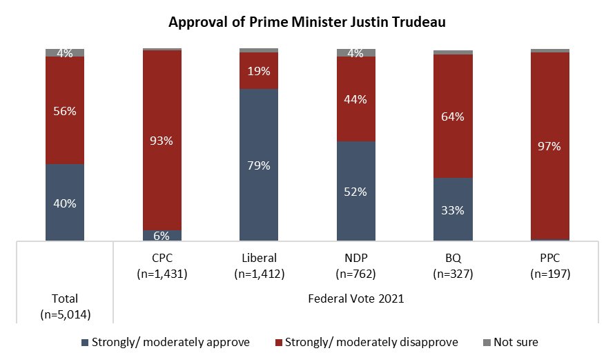 Approval of Justin Trudeau