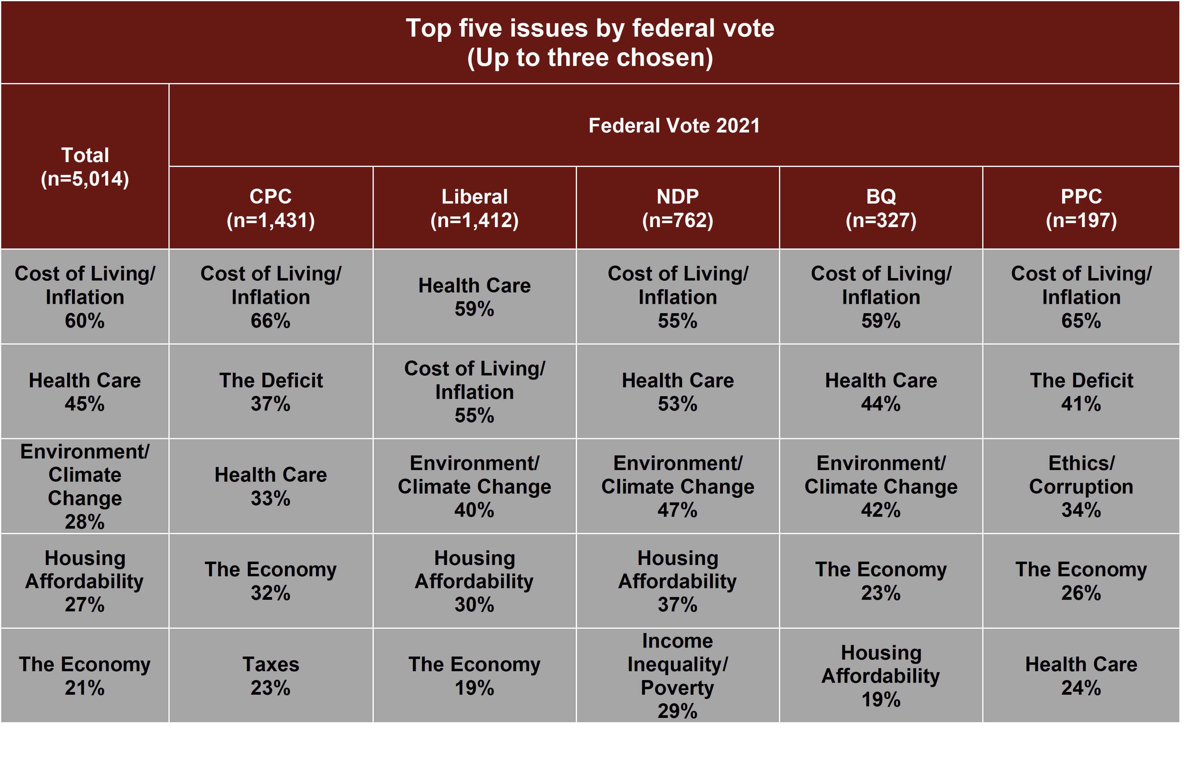 Top issues for voters