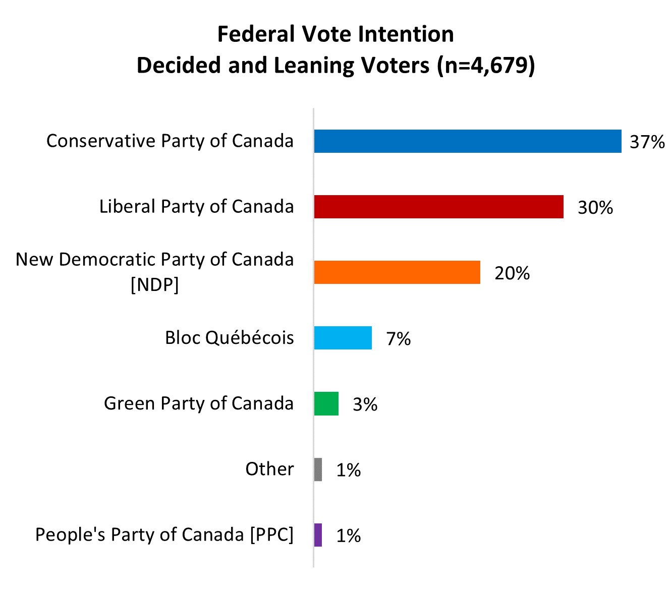 voting intention