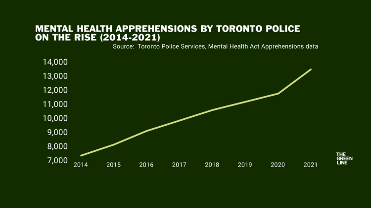 Toronto Police Services have nearly doubled the number of arrests under the mental health act from 2014 to 2021. 