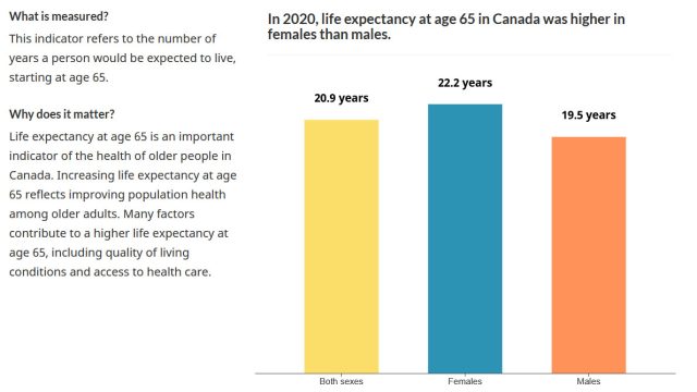 COVID-19 pandemic led to largest drop in Canadian life expectancy on