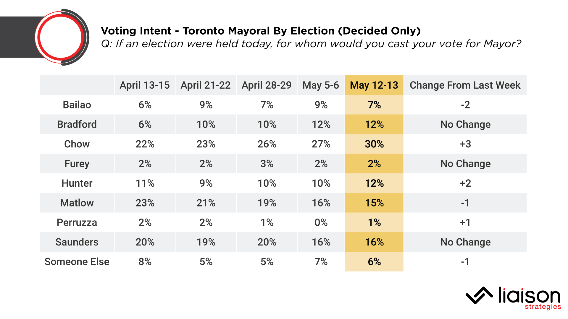 Toronto mayor poll