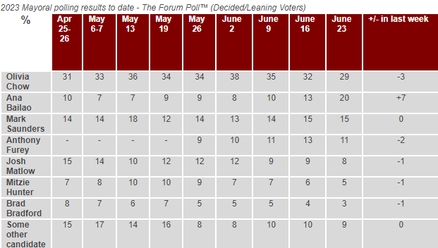 Toronto mayoral poll