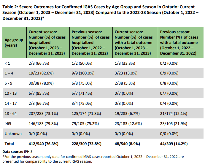 Deadly Form Of Strep Impacting Ontario Children   Screenshot 575 