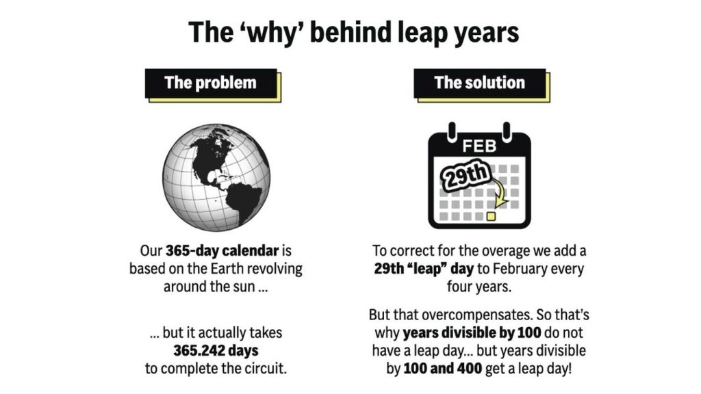 A visual explanation of leap year