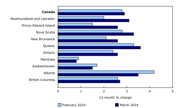 Inflation rates in Canadian provinces in February and March, 2024