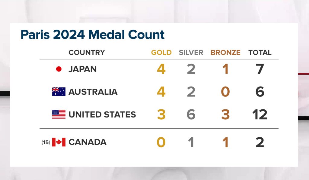 Paris Summer Olympics Medal Standings – as of 5 p.m. ET on July 28, 2024.