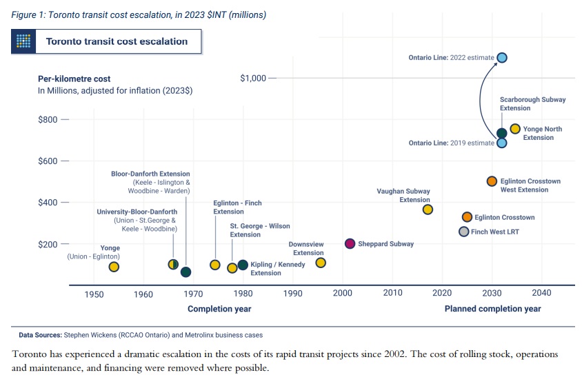 A graph shows the costs of building signature transit projects in Toronto.