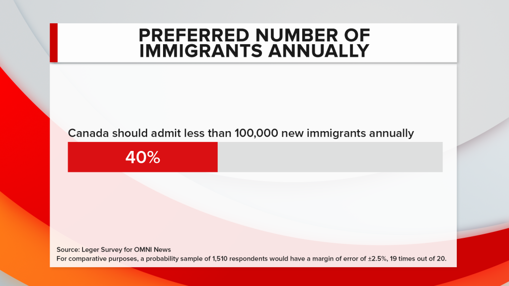 Graphic showing results of an OMNI News survey about immigration